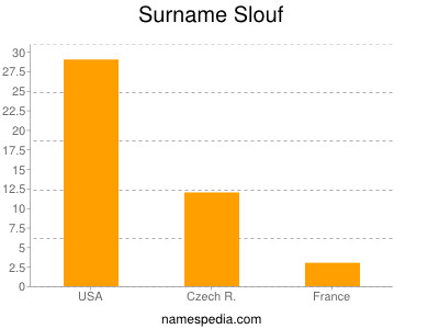 Familiennamen Slouf