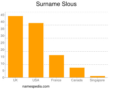 Familiennamen Slous