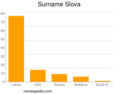 Familiennamen Slova