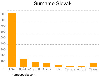 Familiennamen Slovak