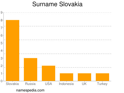 Familiennamen Slovakia