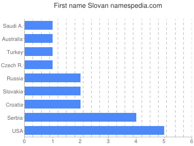 Vornamen Slovan