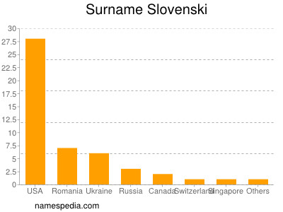 Familiennamen Slovenski