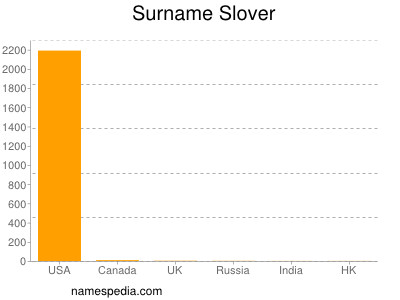 Surname Slover