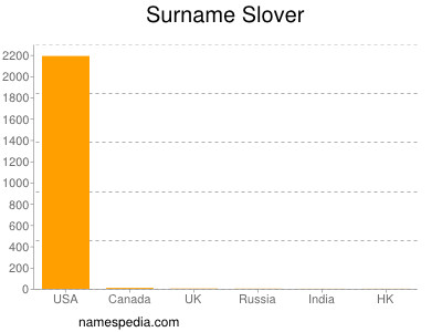 Familiennamen Slover