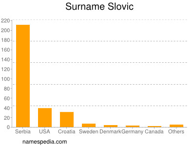 Familiennamen Slovic