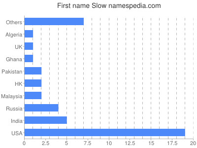 prenom Slow