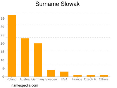 Familiennamen Slowak