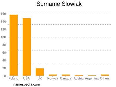 Familiennamen Slowiak