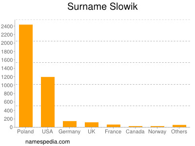 Familiennamen Slowik