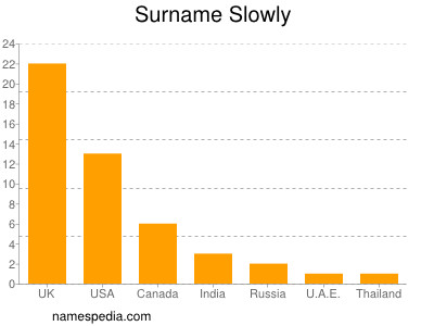 Surname Slowly