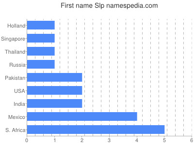 prenom Slp