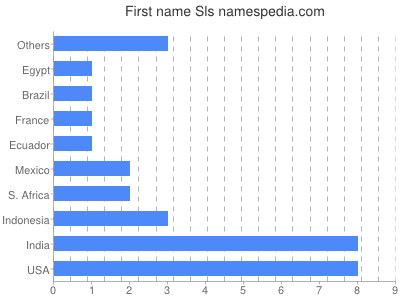 Given name Sls