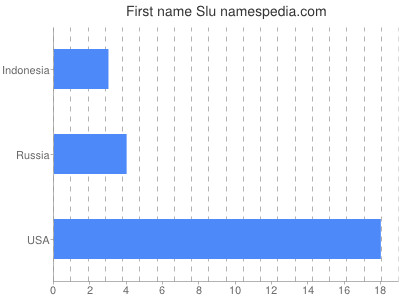 Given name Slu