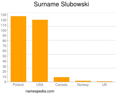 Familiennamen Slubowski