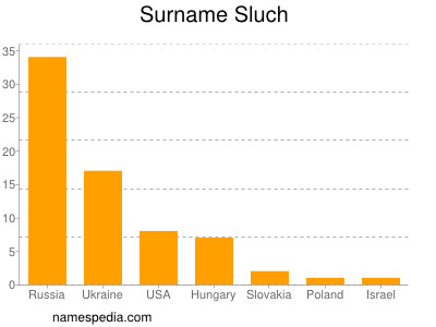 Familiennamen Sluch