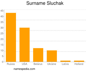 Familiennamen Sluchak