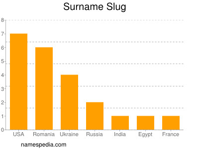 Familiennamen Slug