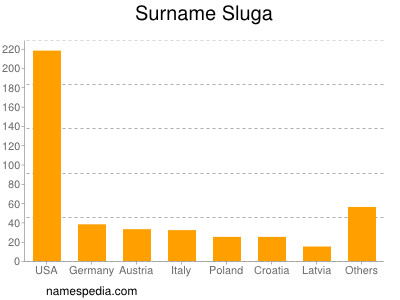 nom Sluga