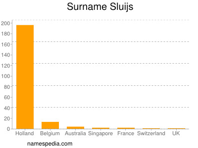 Surname Sluijs