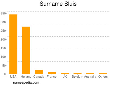 Surname Sluis
