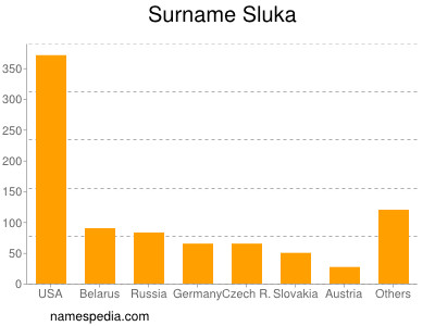 Familiennamen Sluka