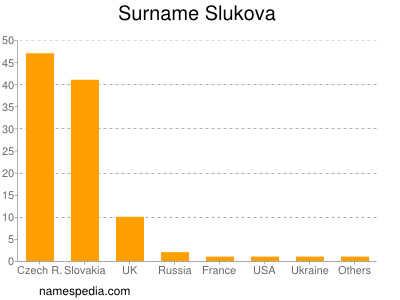 nom Slukova