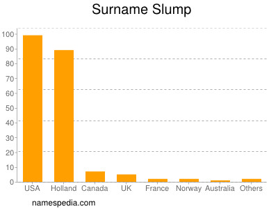 Surname Slump