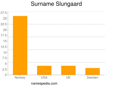 Familiennamen Slungaard