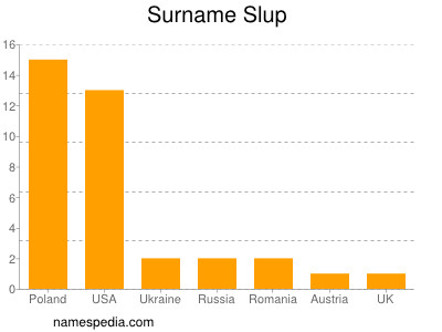 nom Slup