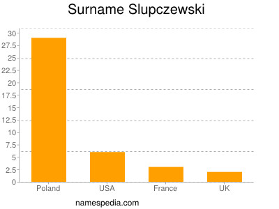 Familiennamen Slupczewski