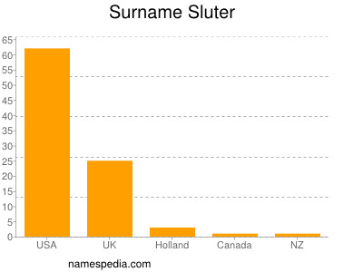 Familiennamen Sluter