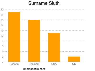 Familiennamen Sluth