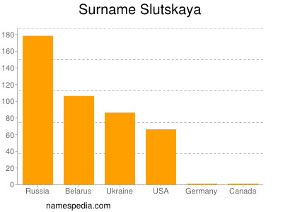 Familiennamen Slutskaya