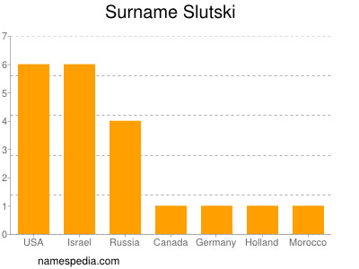 Familiennamen Slutski