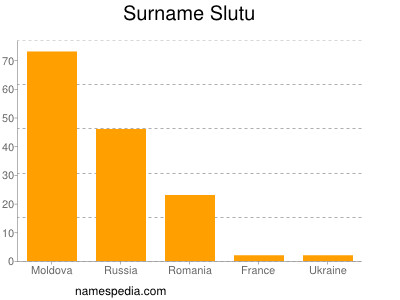Familiennamen Slutu
