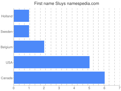 Vornamen Sluys