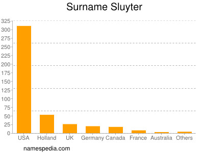 Familiennamen Sluyter