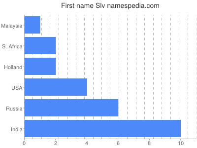 Given name Slv