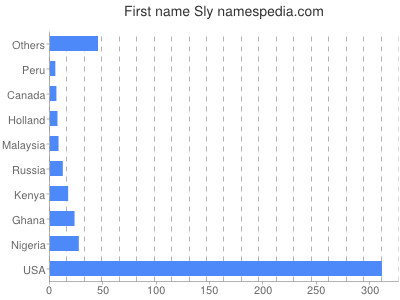 Vornamen Sly