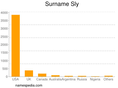 Familiennamen Sly