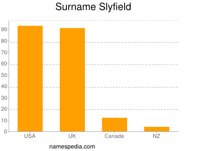 Familiennamen Slyfield