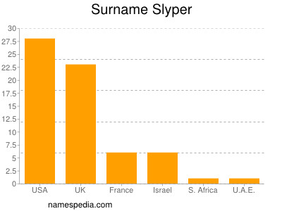 Surname Slyper
