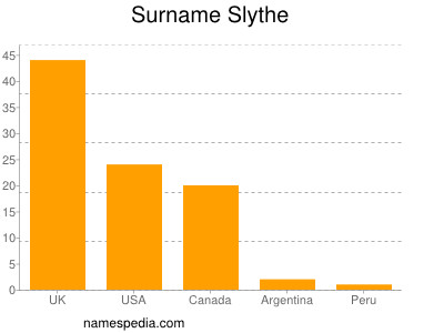 Familiennamen Slythe