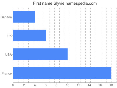 prenom Slyvie