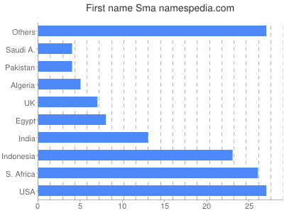 Vornamen Sma