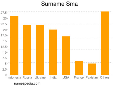 Familiennamen Sma