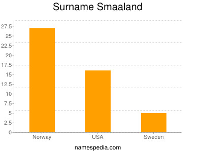 nom Smaaland