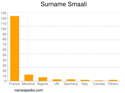 Surname Smaali