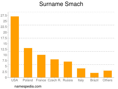 nom Smach